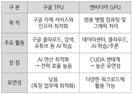 구글 TPU vs 엔비디아 GPU